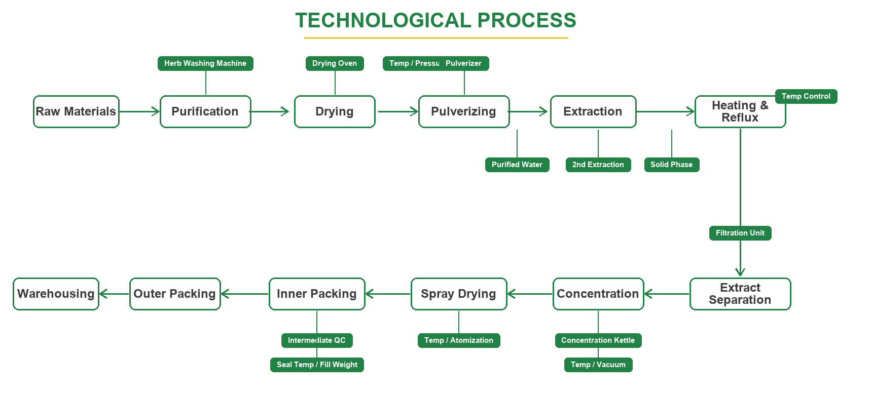 13-step botanical extraction technological process flow diagram